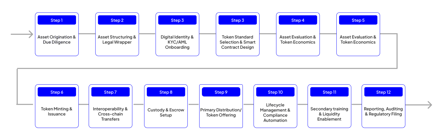 Tokenization Architecture Diagram